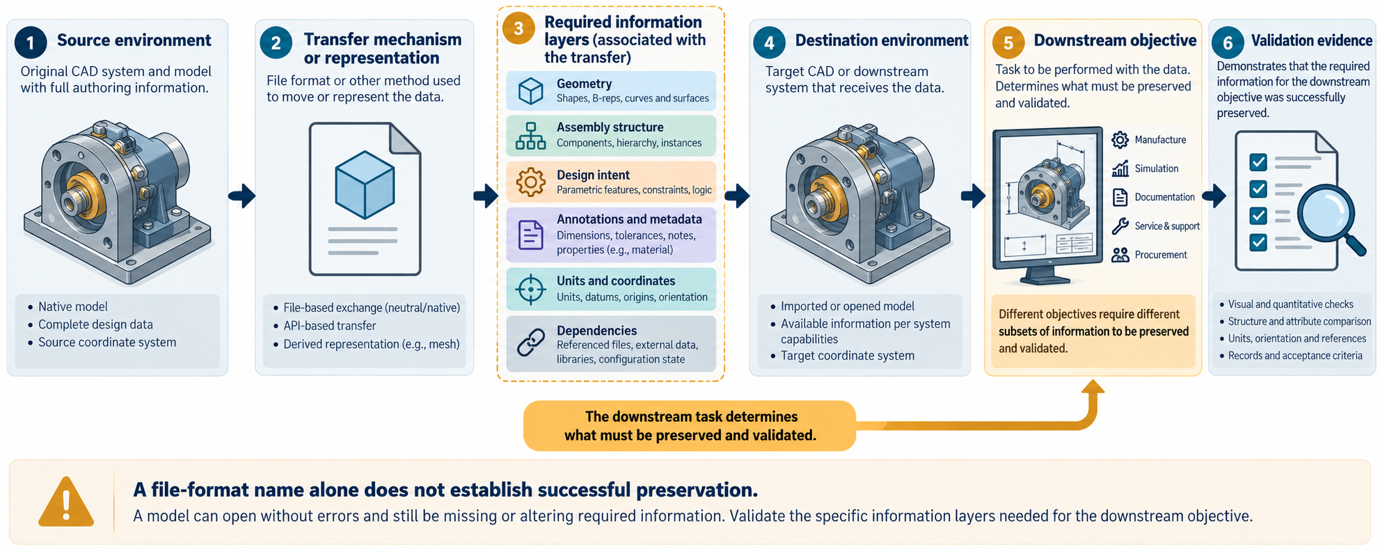 Diagram of a CAD data handoff from source environment through transfer method and required information layers to destination, downstream objective, and validation evidence.