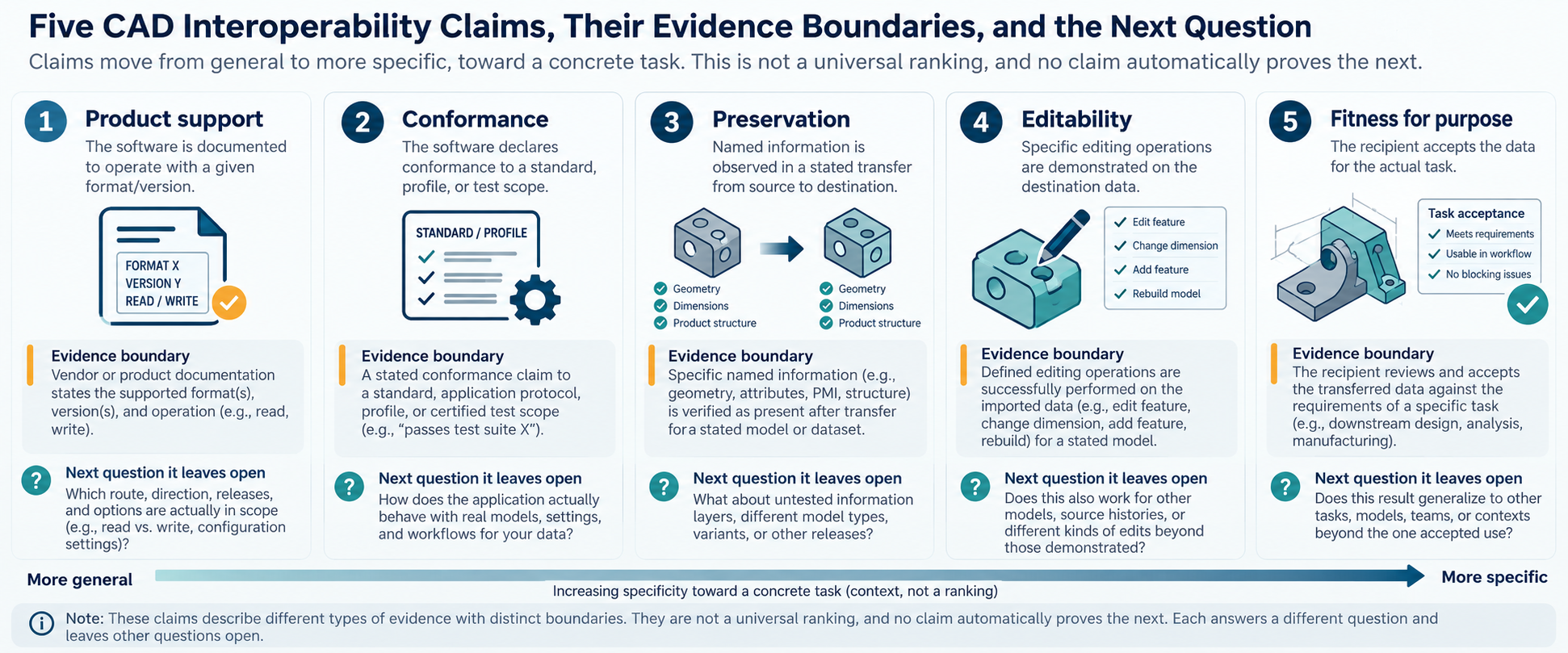 Diagram comparing product support, conformance, preservation, editability, and fitness-for-purpose claims, with each claim’s evidence boundary and the next question it leaves open.