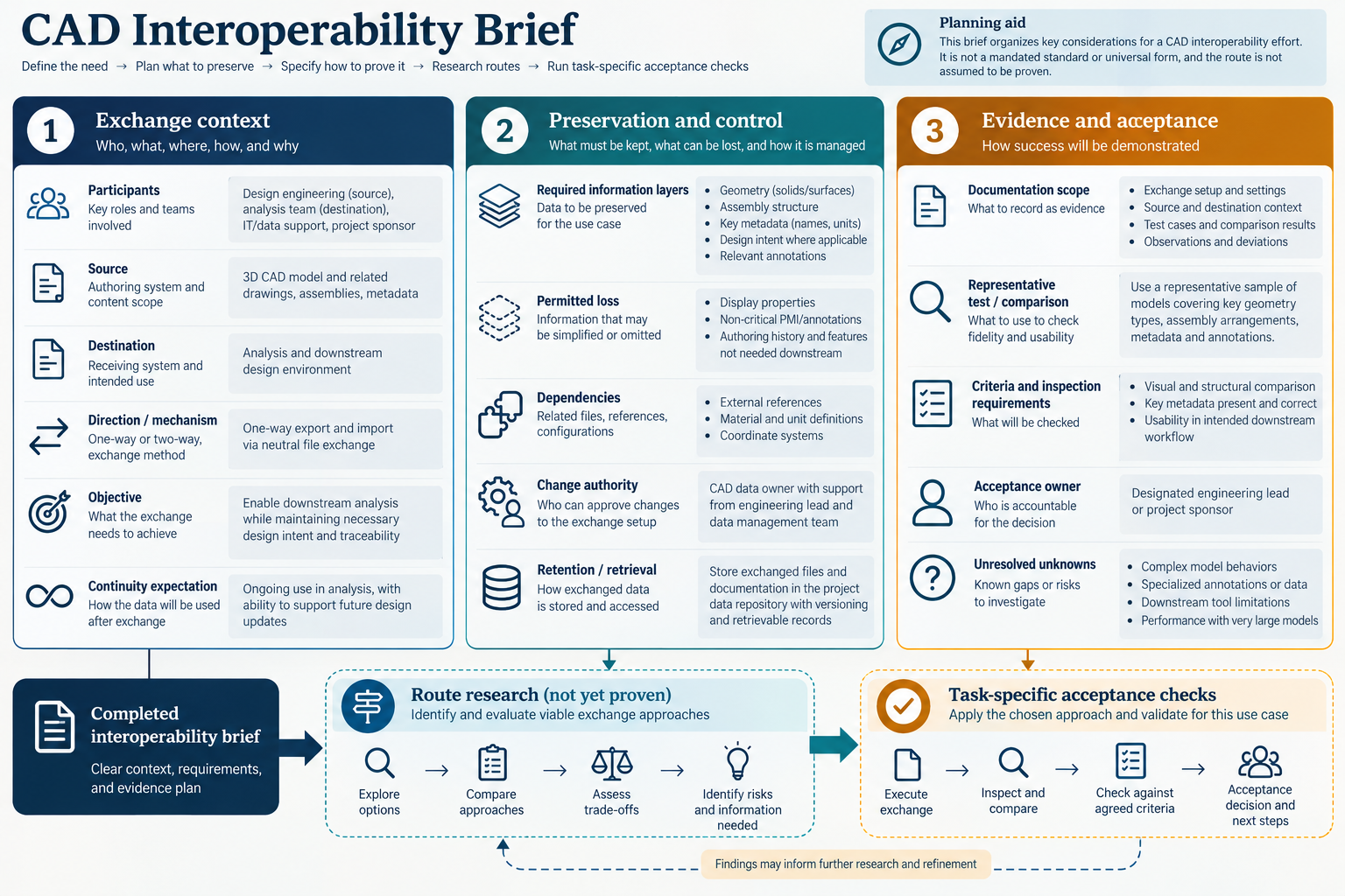 Diagram organizing an interoperability brief into exchange context, preservation and control, and evidence and acceptance, leading to route research and task-specific checks.