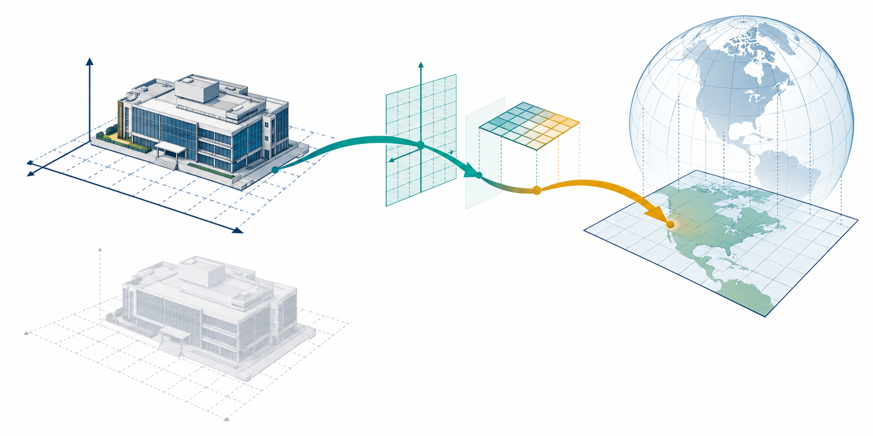A BIM model’s engineering frame connected through a declared coordinate operation to map context, contrasted with a viewer-only shifted overlay.
