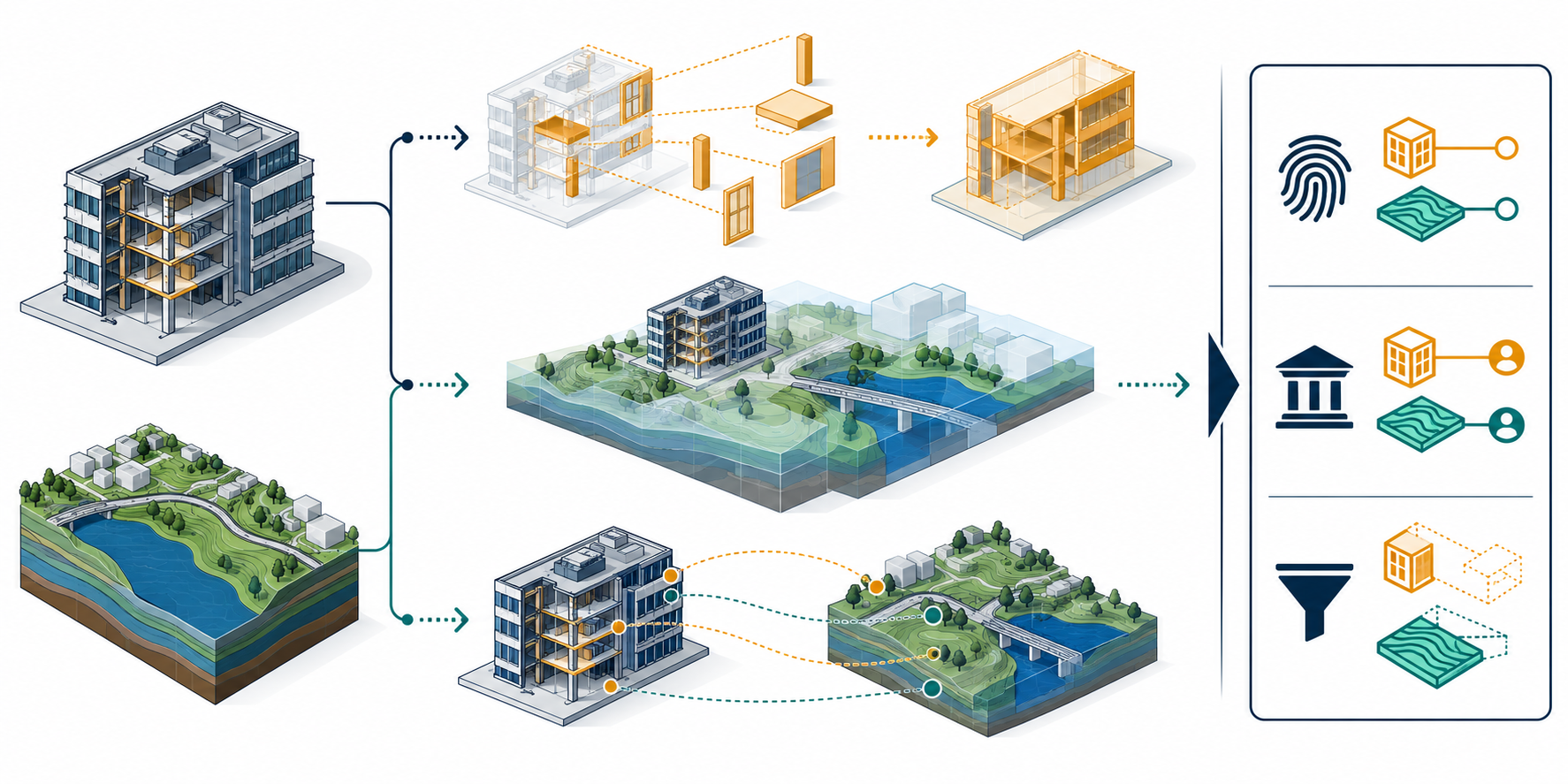 Three conceptual BIM-GIS pathways: selected schema mapping, separate models shown in federation, and linked corresponding objects.
