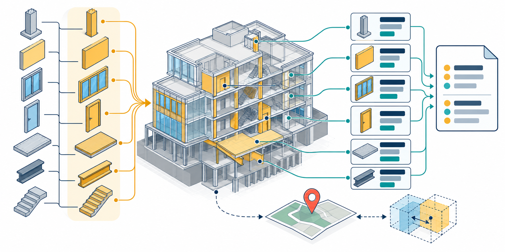 Selected model objects flow into property, value, and unit requirements and a check report, with separate spatial validation outside the requirement flow.