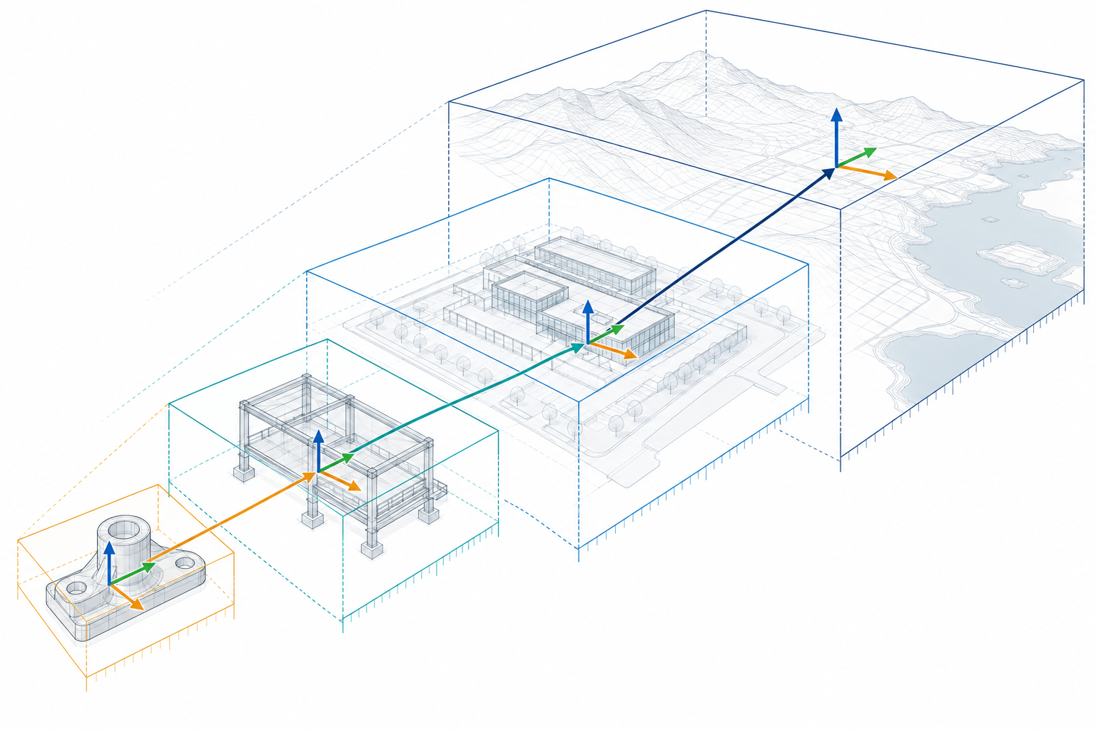 Conceptual coordinate frames linked from a component through assembly and project context to a world frame; arrows show transform direction.
