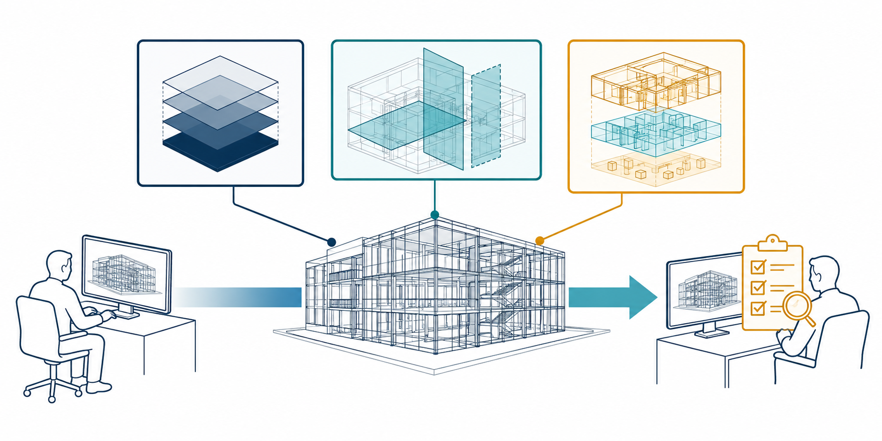 An IFC handoff with separate declarations for release, purpose and view, information layers, and sender-to-recipient checking.