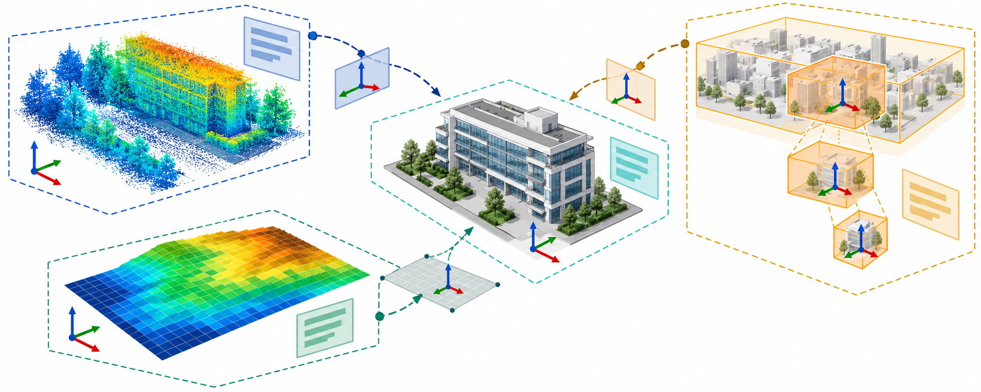 Point-cloud, raster, and nested-tile data each carry a distinct spatial context that must be related to the BIM project frame.