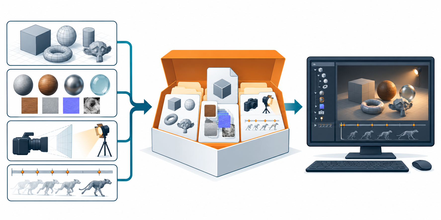 A visual handoff moves from a defined scene through its packaged dependencies to receiver-side inspection.