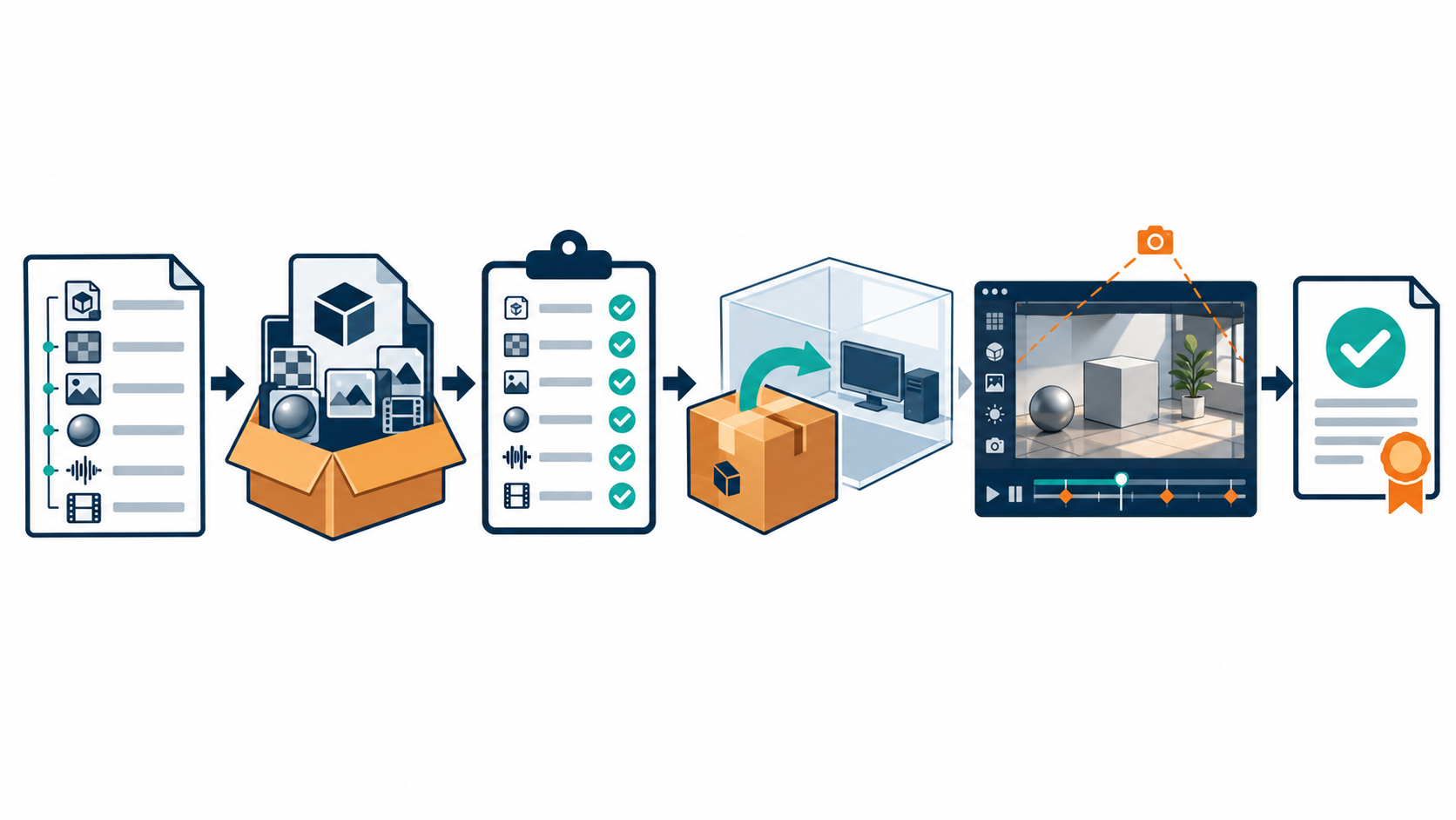 A scene package moves from dependency inventory through structural preflight to isolated receiver inspection and an acceptance record.