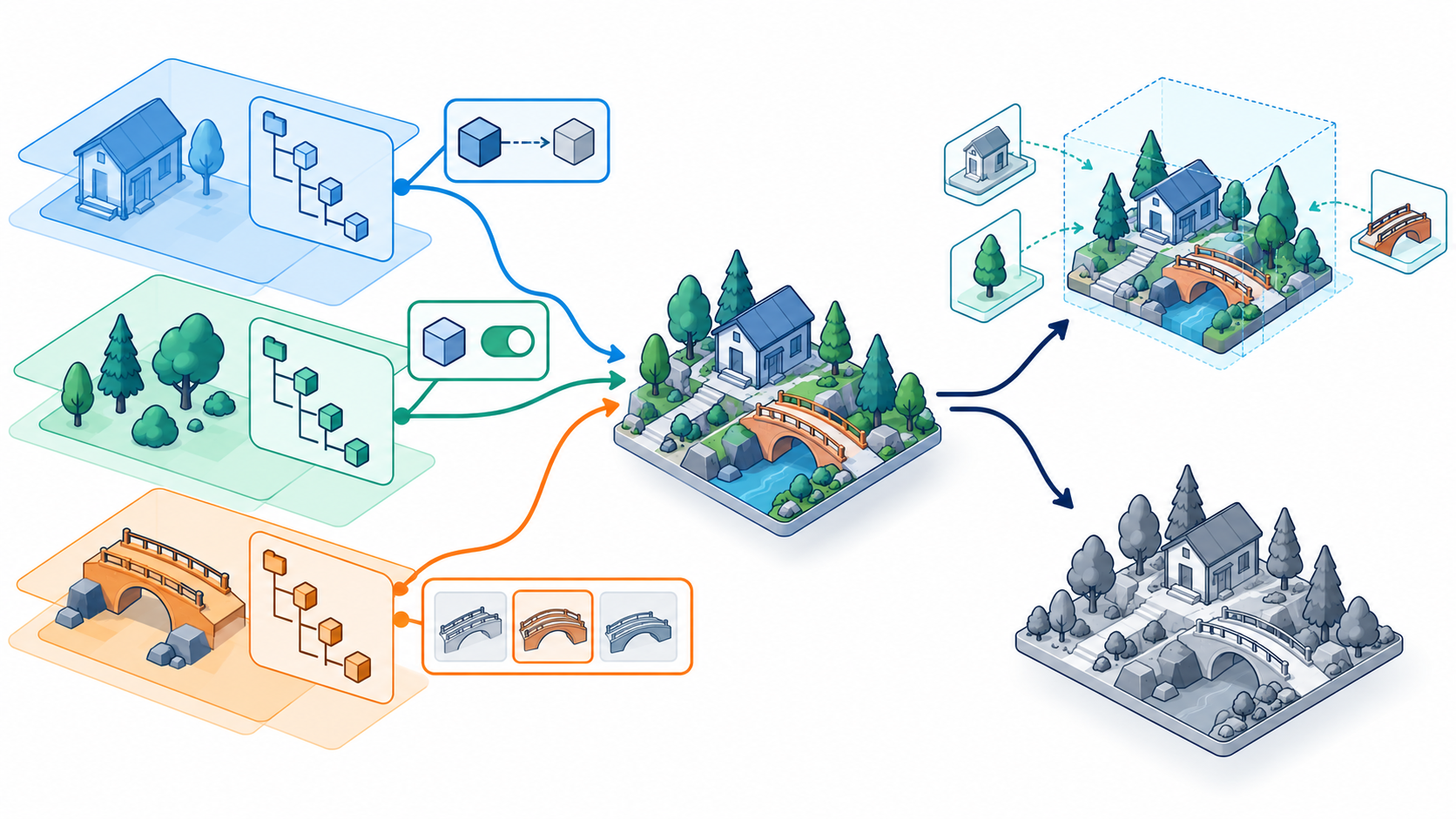 Scene layers compose into a resolved scene that can be localized with its links or flattened into a single snapshot.